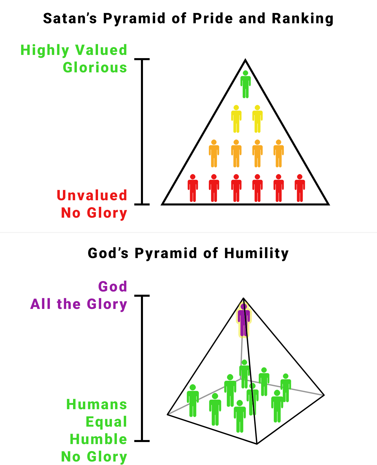 Satan's pyramid of pride and ranking versus God's pyramid of humility